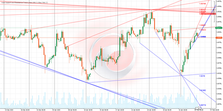 "Auto Support and Resistance Trend Lines" logo