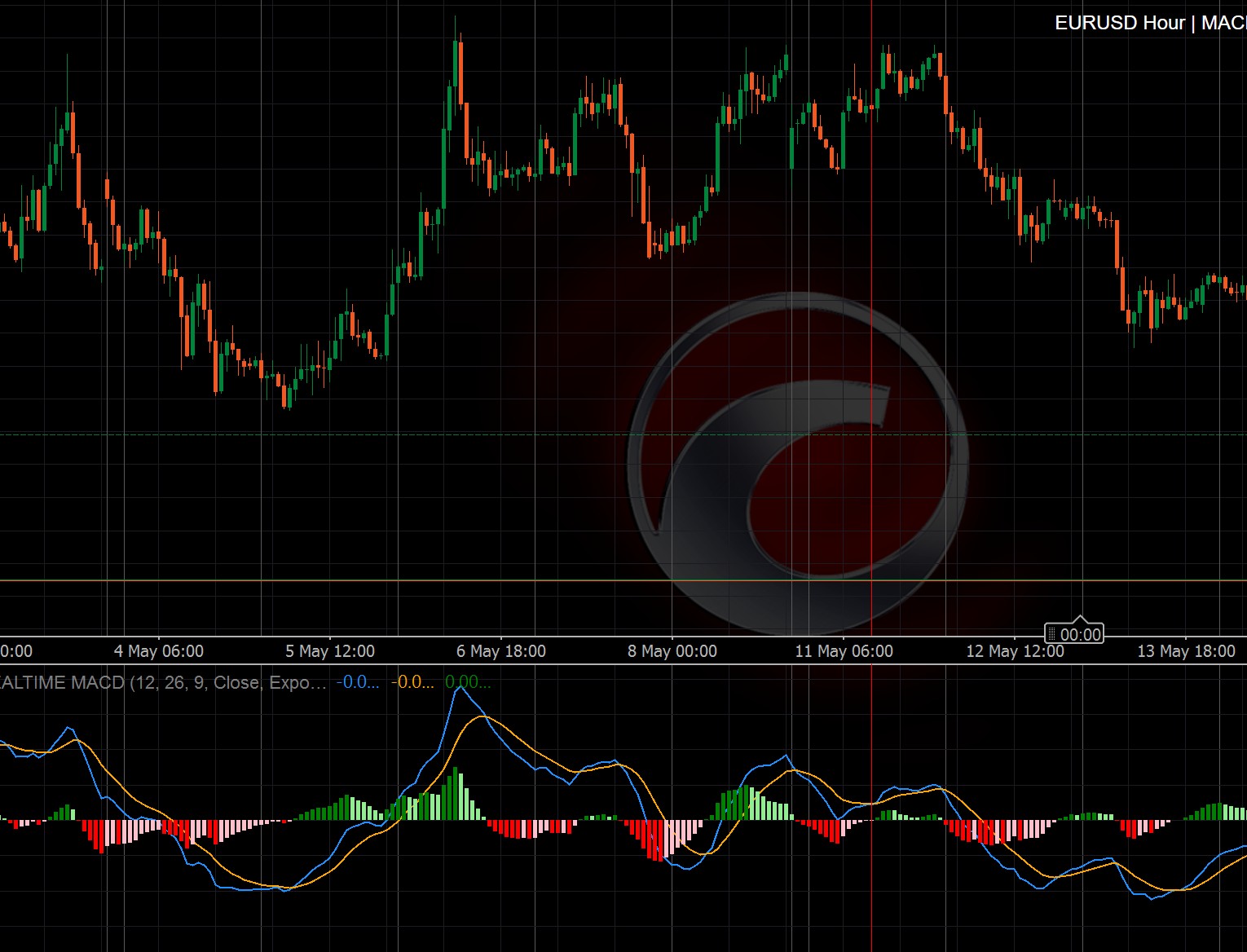 MACD PRO Colored with Alert | Pattern | Signals | Visualisation