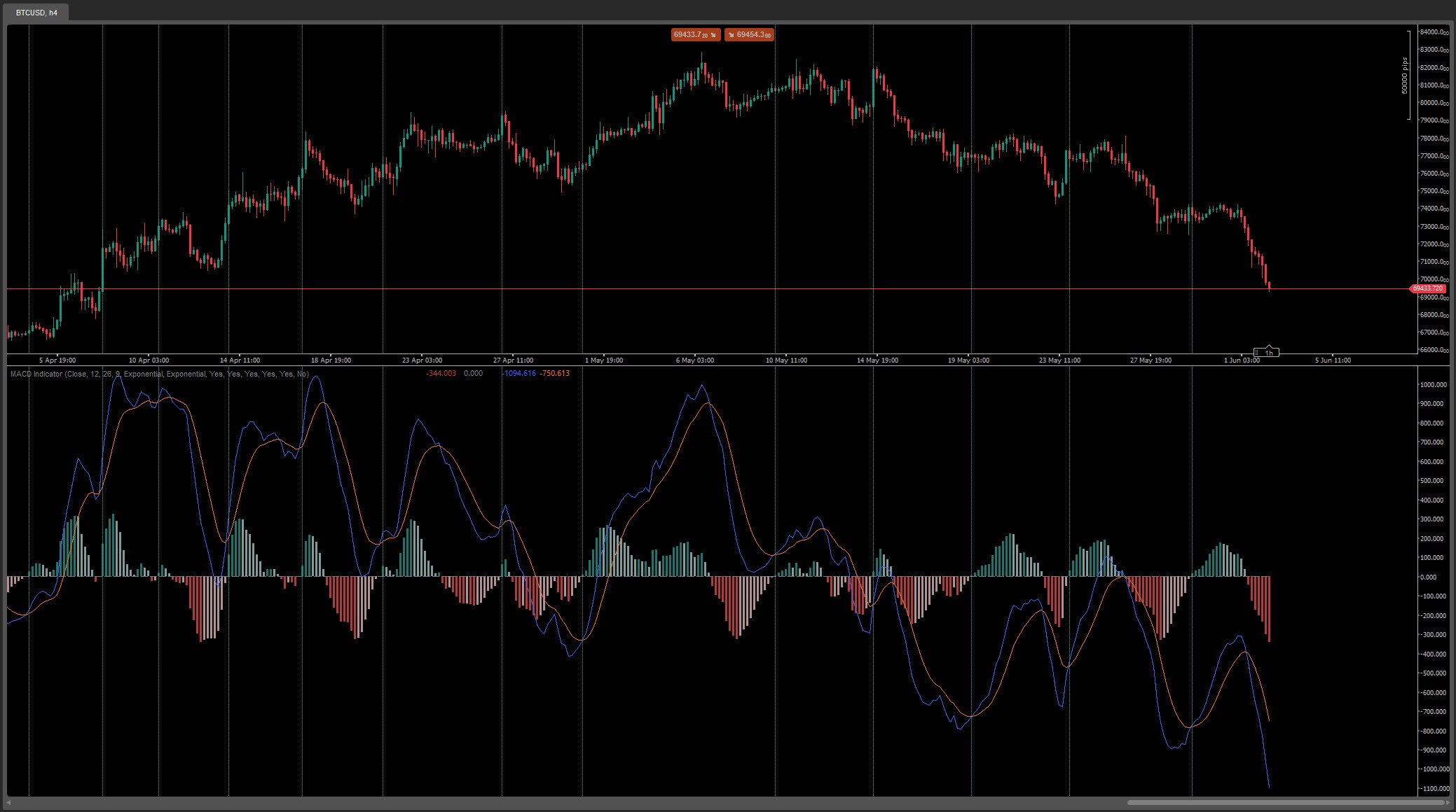 macd•*¨*•.¸♬︎ MACD Indicator | Trend | Signals | Filter | Visualisation