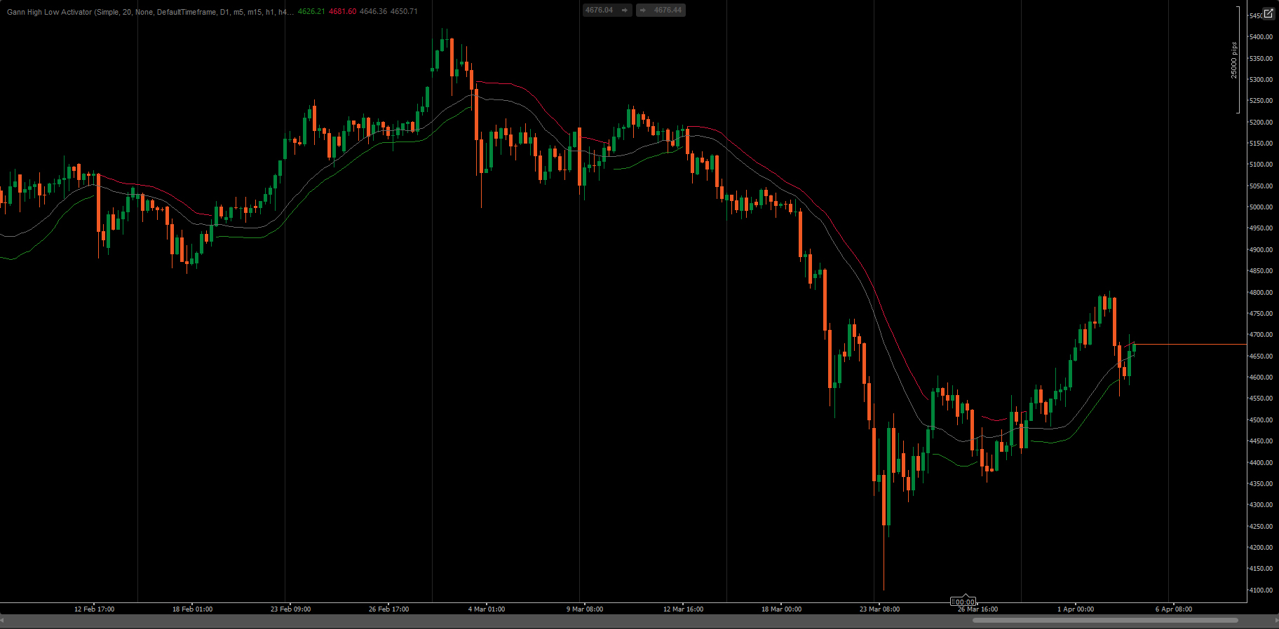Ảnh "Gann High Low Activator" được tải lên