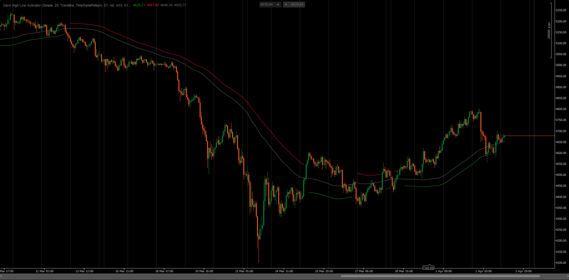 Ảnh "Gann High Low Activator" được tải lên