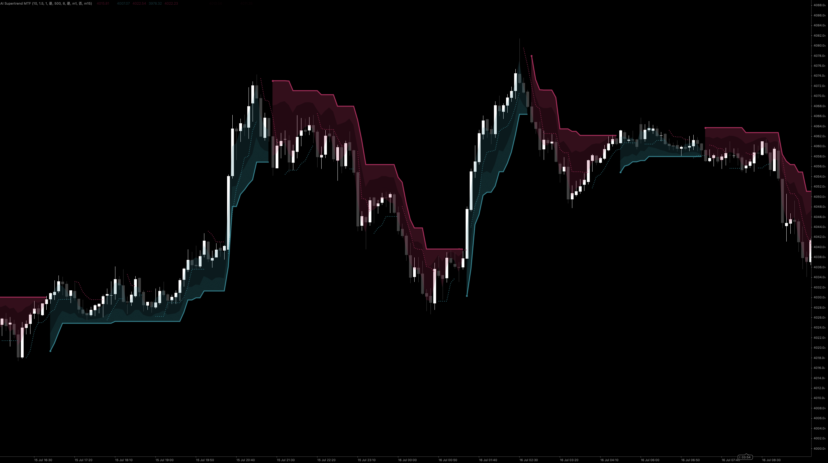 Trading product for AI Supertrend MTF อินดิเคเตอร์ Supertrend RSI, image 4