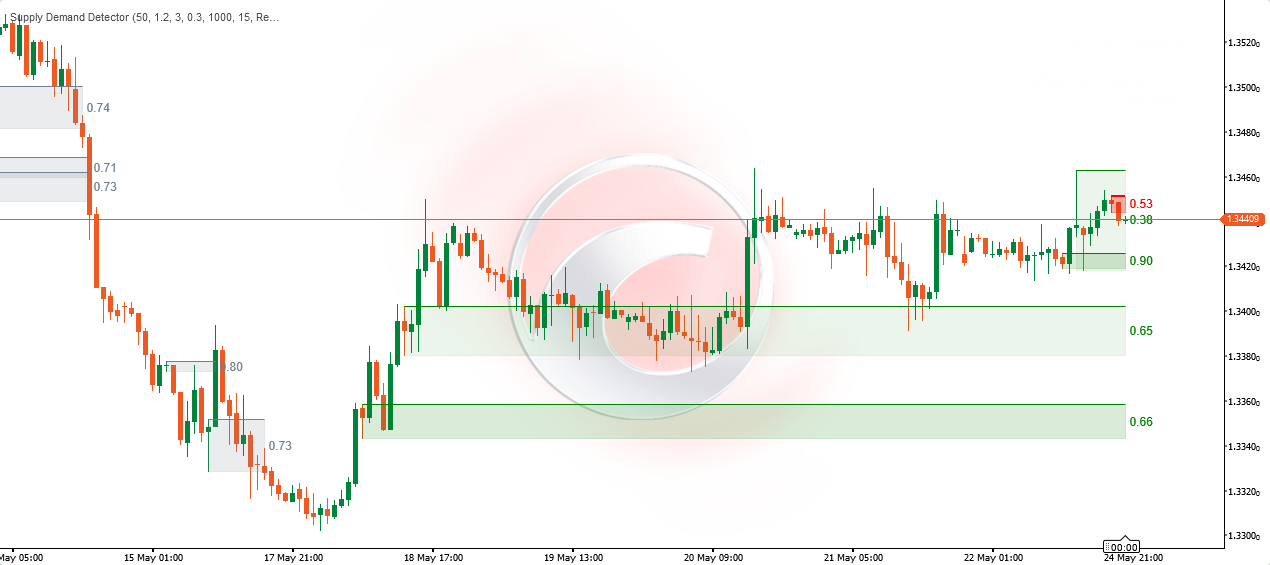 Trading product for Supply Demand Detector Indicator Supply & Demand, image 3