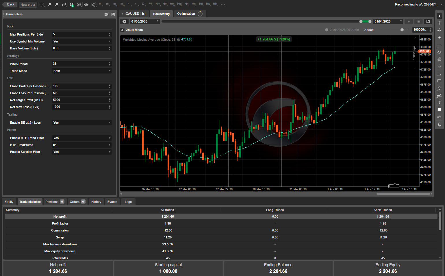 Image mise en ligne de "Super Trend Session Smart Trader For XAUUSD"