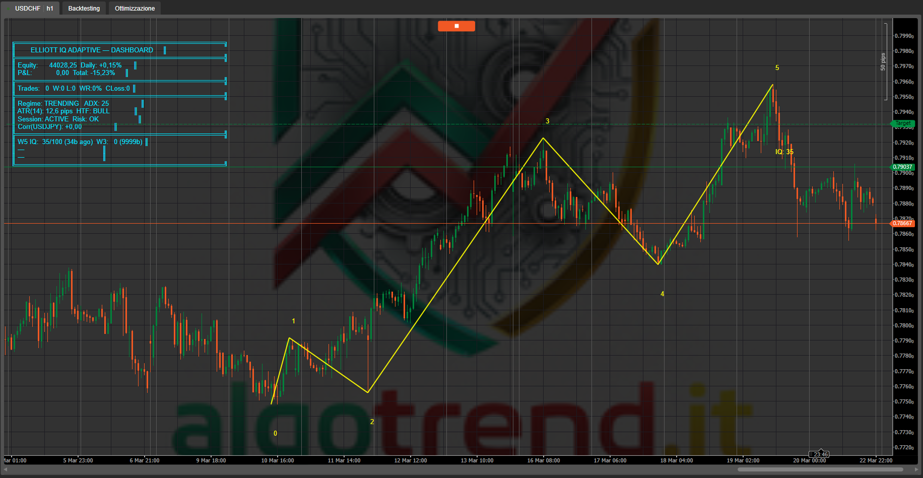 Image mise en ligne de "Elliott IQ adaptive"