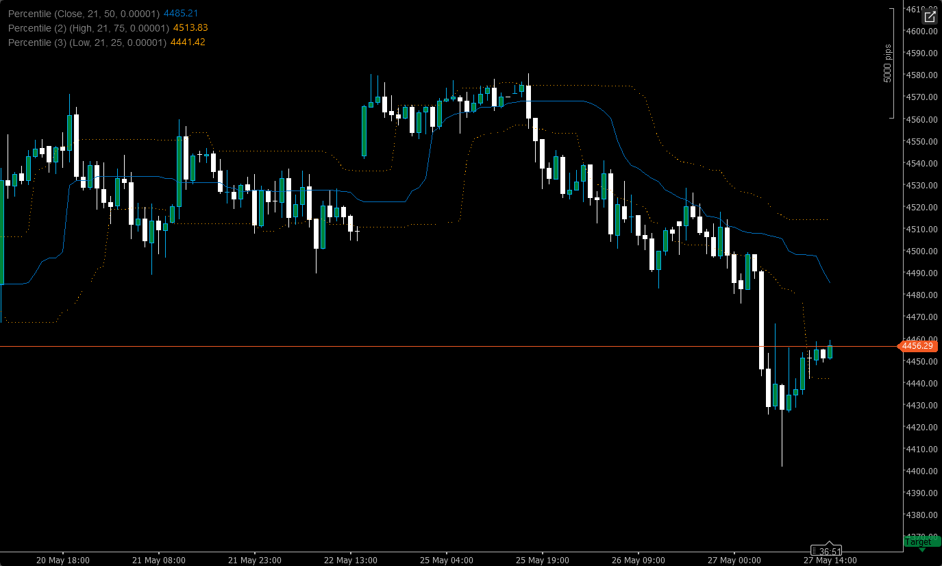 Trading product for Percentile Indicator SMA Moving Average, image 3