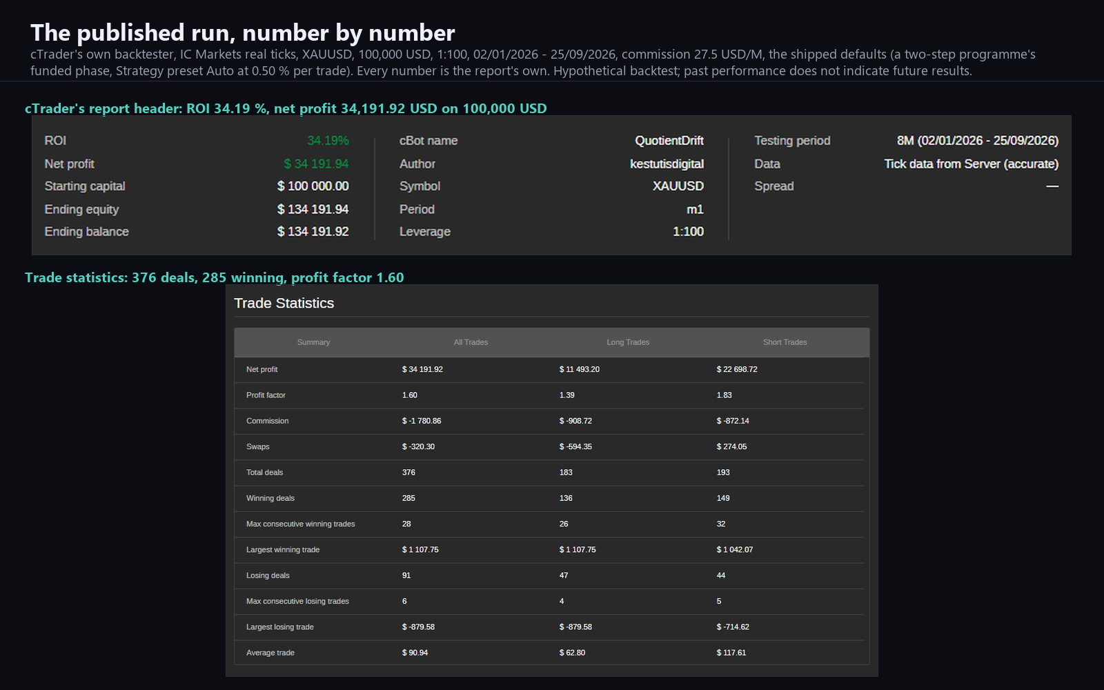 QuotientDrift | ブレイクアウト | デイトレード | Bot for cTrader