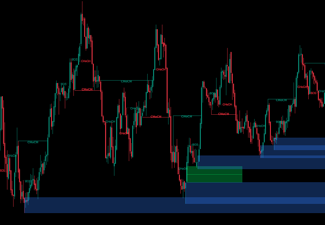 In „Smart Money Concepts (SMC) [Iridio Capital]“ hochgeladenes Bild