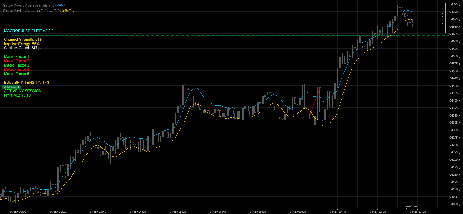 Gambar unggahan "MacroPulse_Elite_NASDAQ_V223"