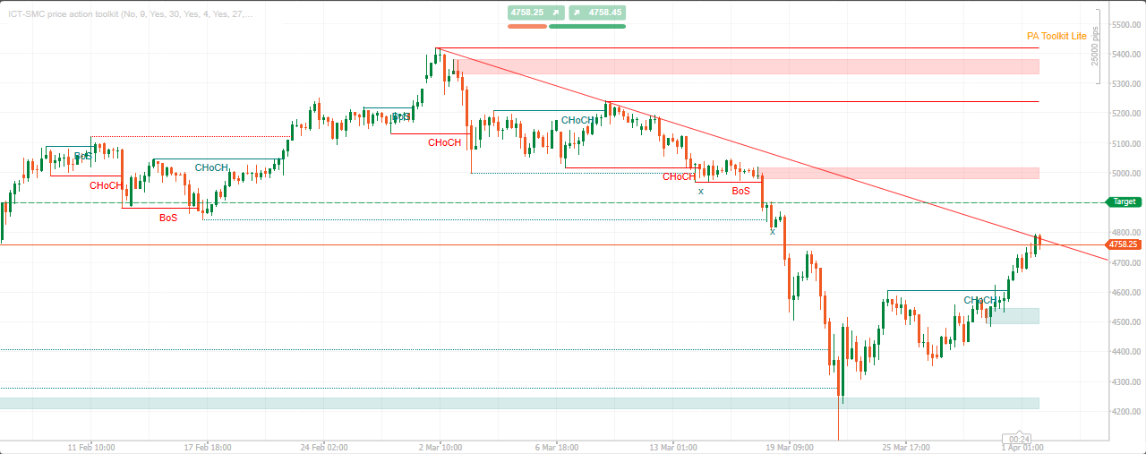 "ICT-SMC price action toolkit" uploaded image