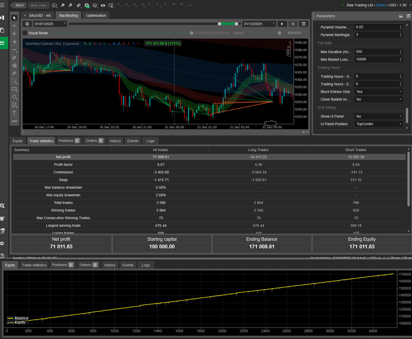 Загруженное изображение продукта "Follow The Trend XAU Edition"