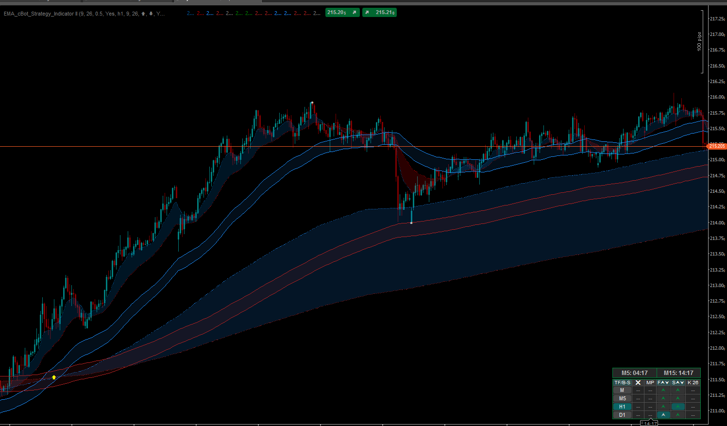 Trading product for EMA cBot Strategy Indicator Indicator EMA Ichimoku, image 2