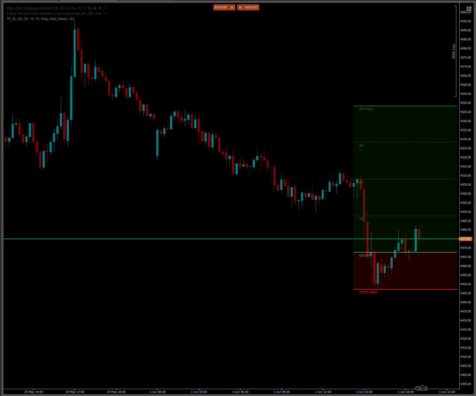 Trading product for TP_SL Indicator Key Levels, image 4