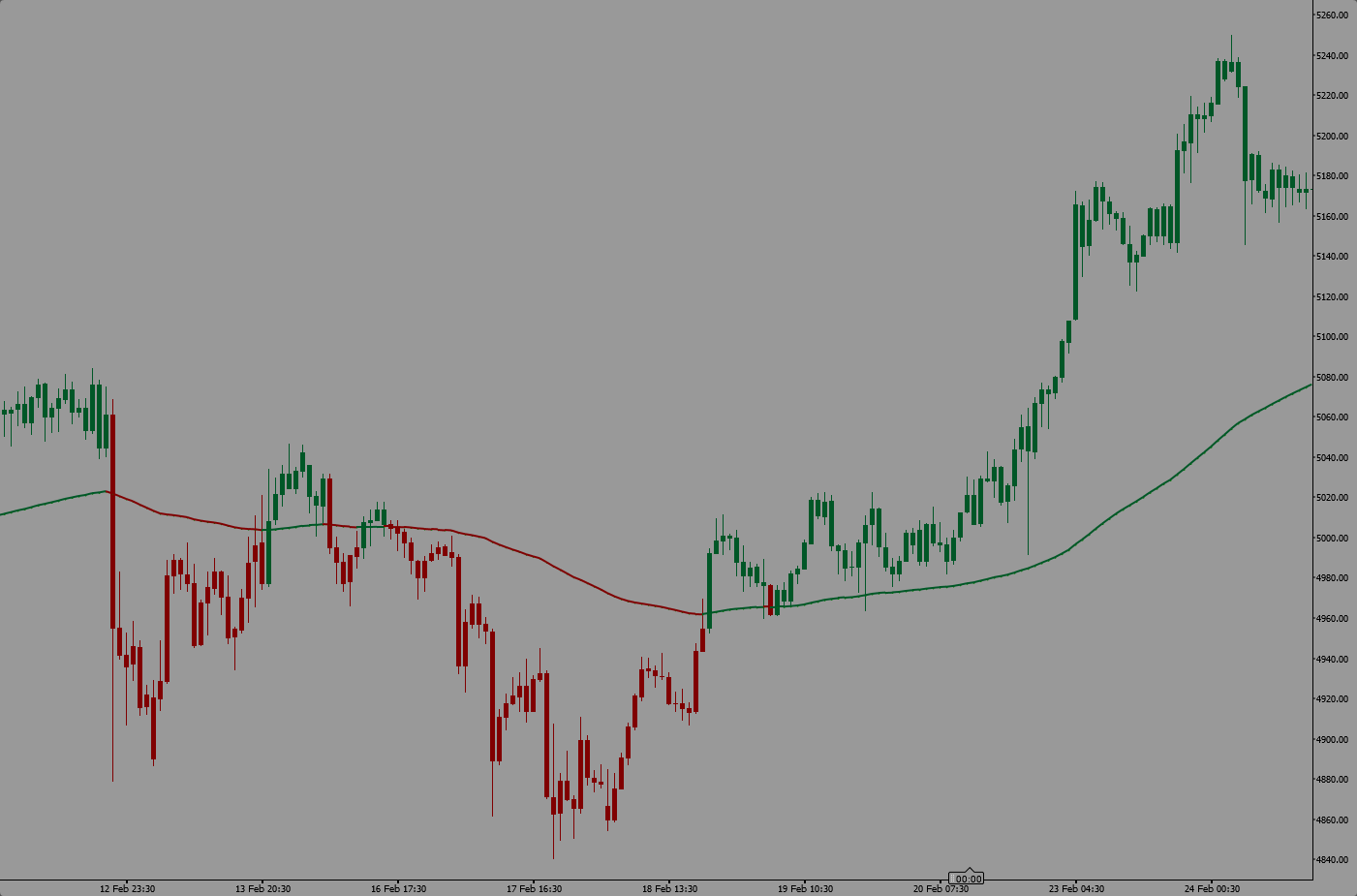 "WeTrades Trend Rider EMA" uploaded image