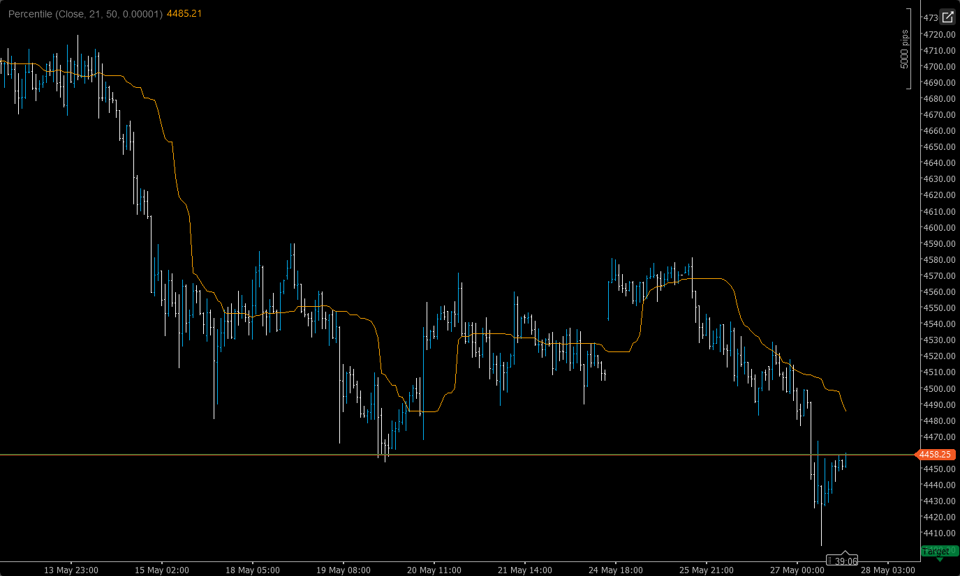 Trading product for Percentile Indicator SMA Moving Average, image 2