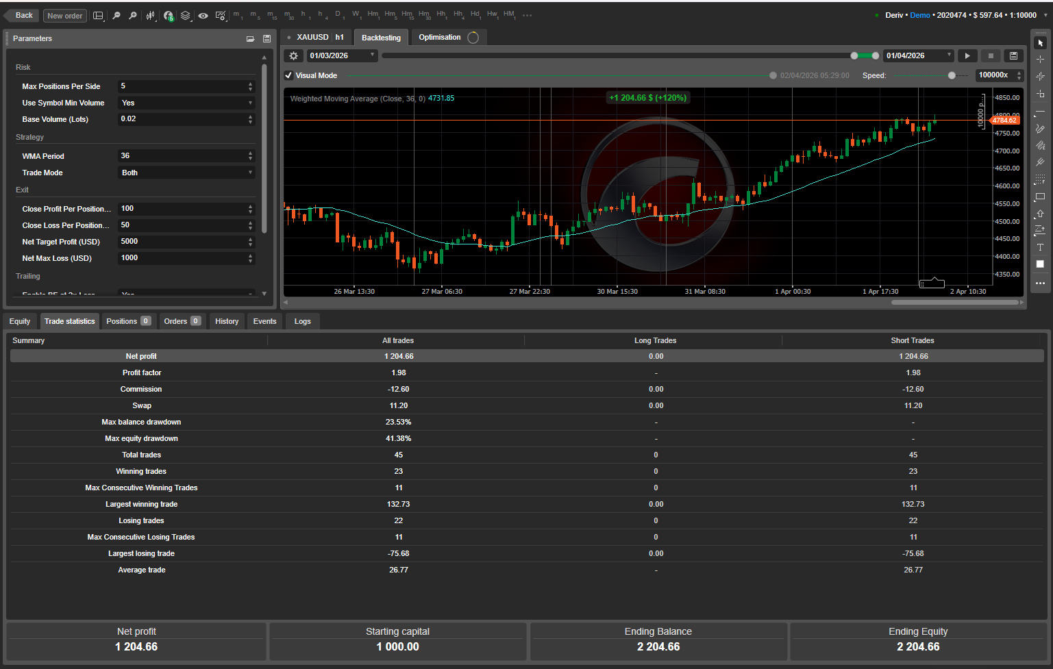 Image mise en ligne de "Super Trend Session Smart Trader For XAUUSD"