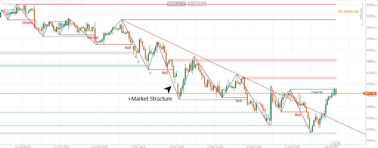 "ICT-SMC price action toolkit" uploaded image