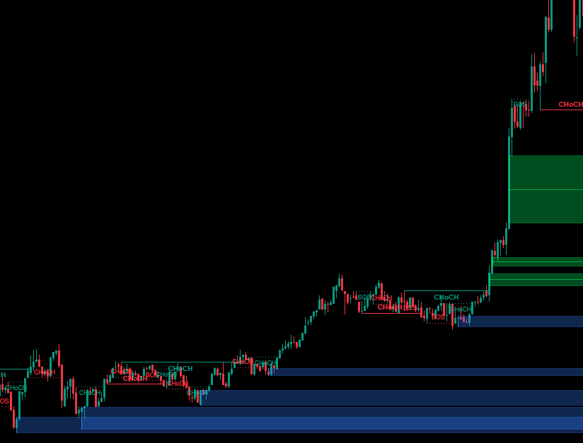 In „Smart Money Concepts (SMC) [Iridio Capital]“ hochgeladenes Bild