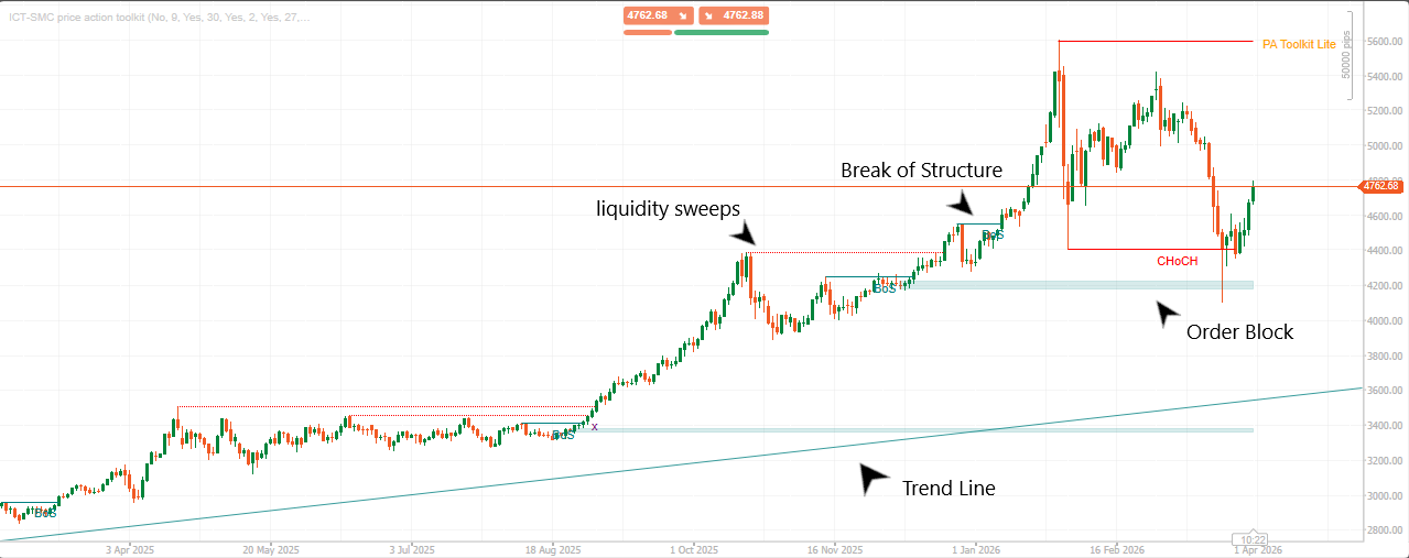 "ICT-SMC price action toolkit" uploaded image