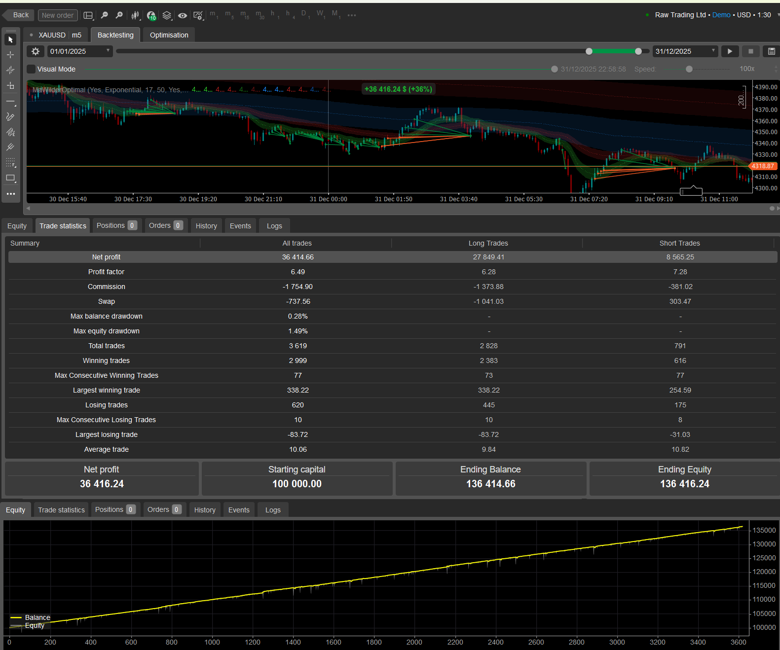 Загруженное изображение продукта "Follow The Trend XAU Edition"