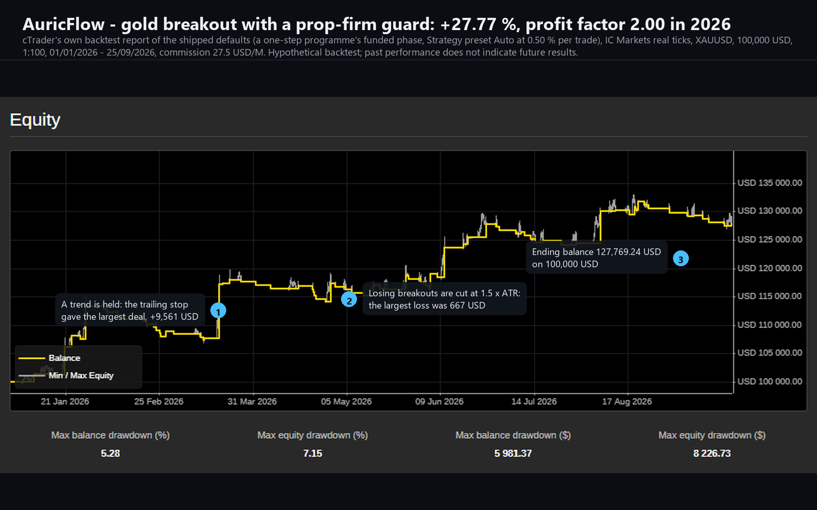 Trading product for AuricFlow cBot Stop Loss (SL) Manager Prop Firm Fit, image 7