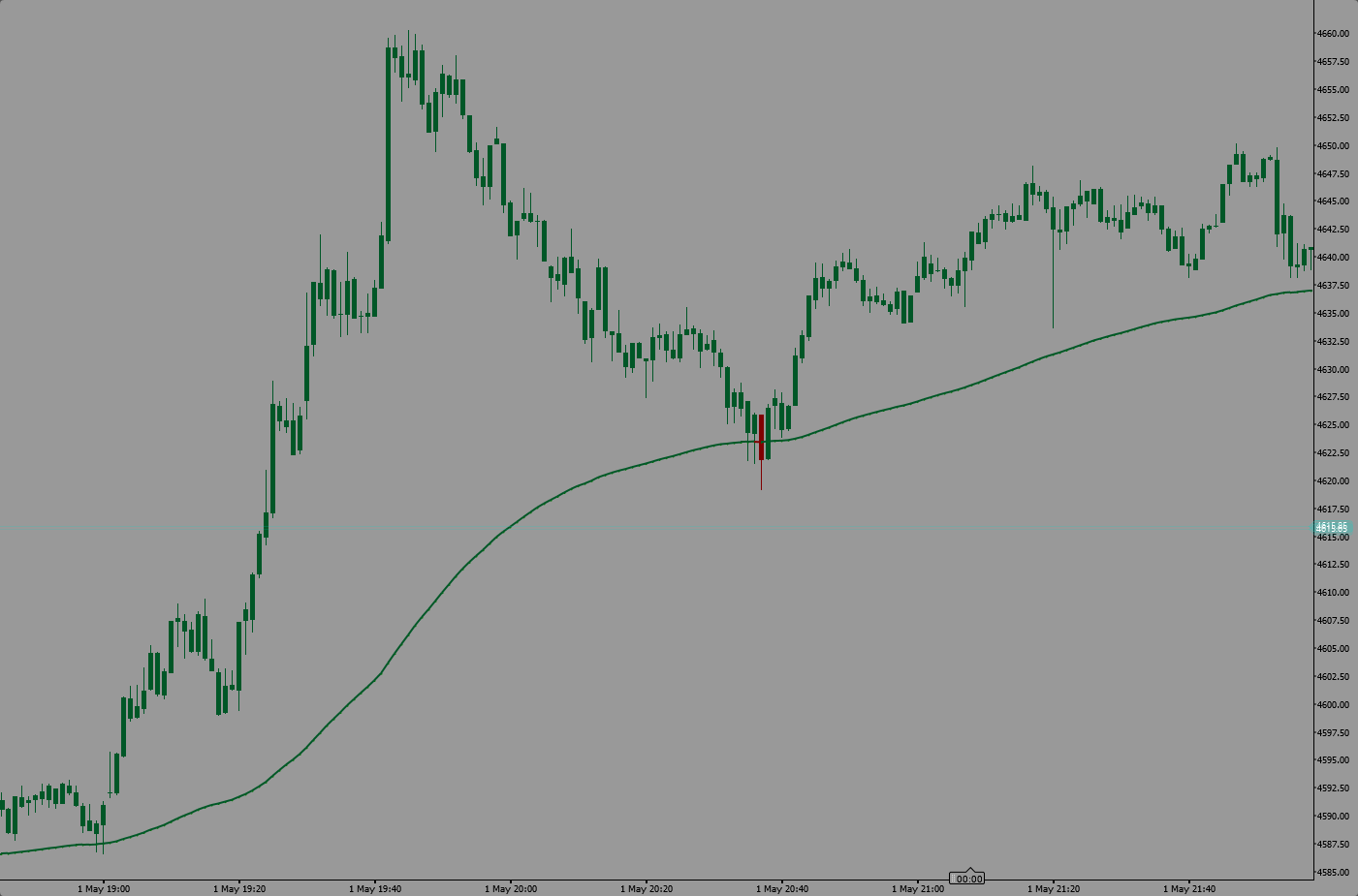 "WeTrades Trend Rider EMA" uploaded image