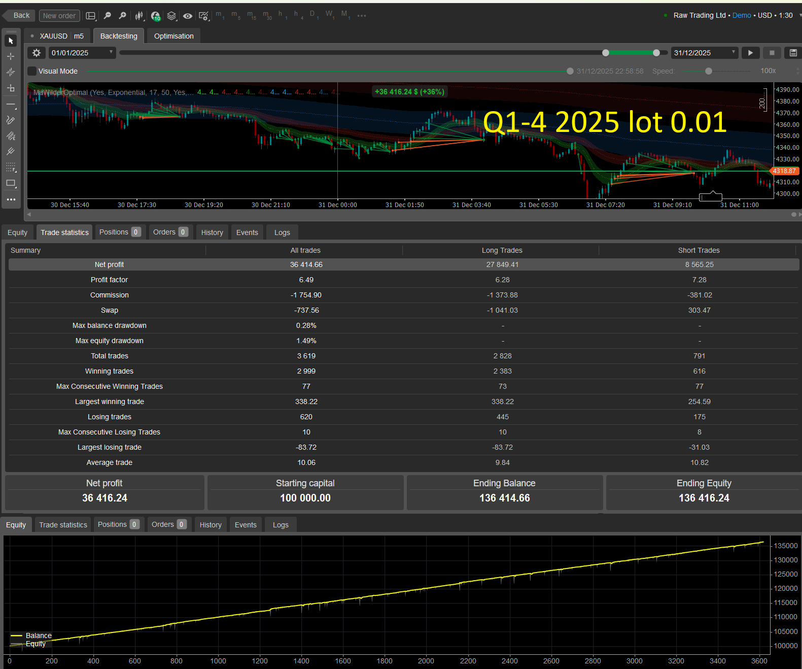Immagine caricata di "Follow The Trend XAU Edition"