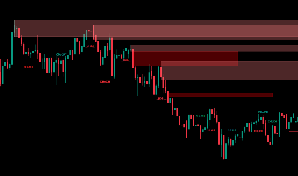 In „Smart Money Concepts (SMC) [Iridio Capital]“ hochgeladenes Bild