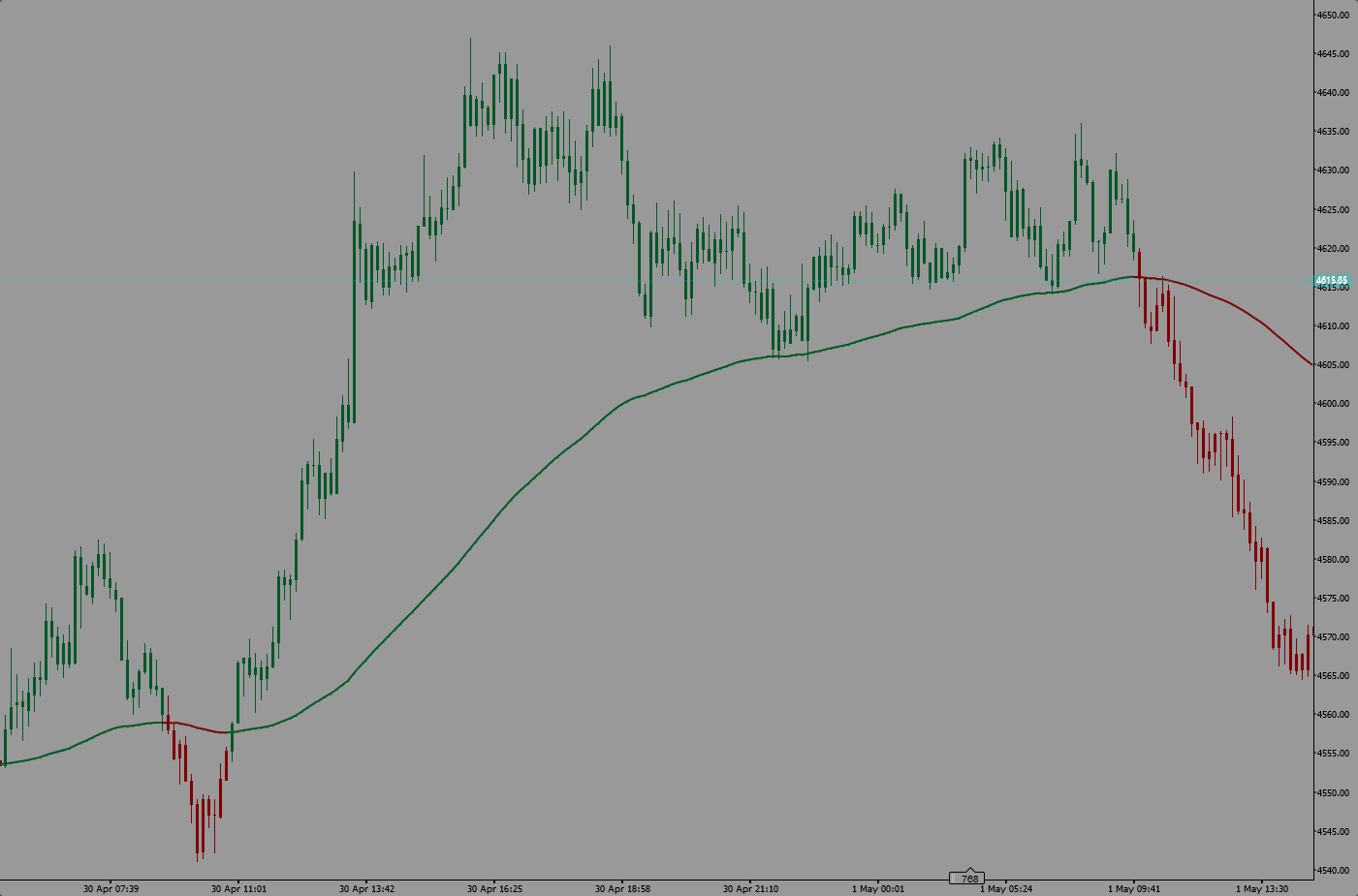 "WeTrades Trend Rider EMA" uploaded image