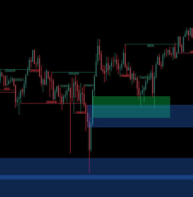 In „Smart Money Concepts (SMC) [Iridio Capital]“ hochgeladenes Bild
