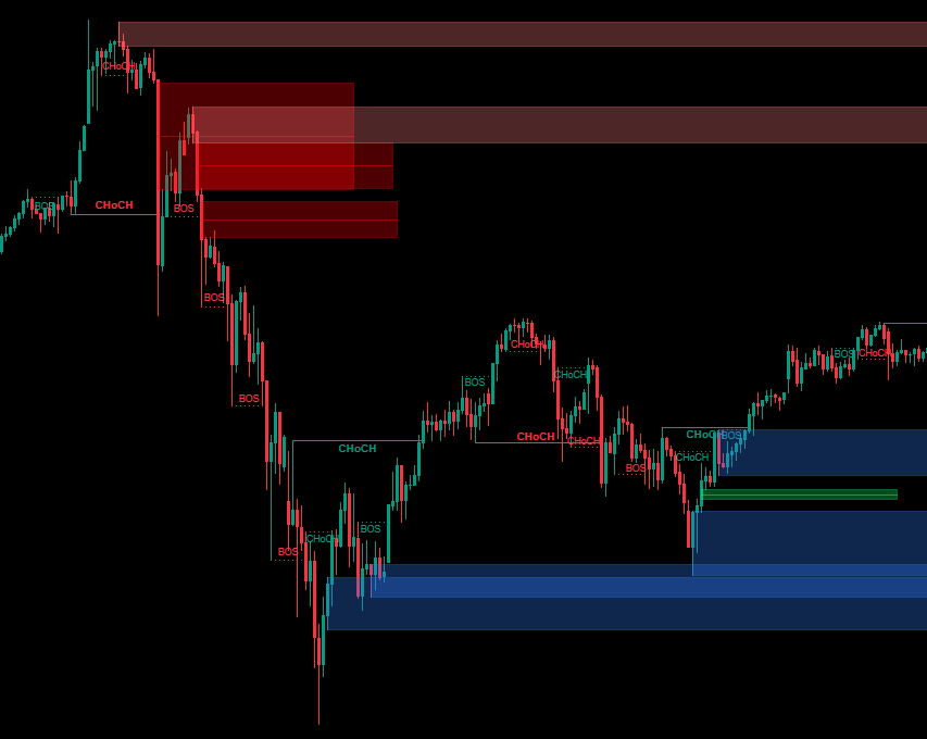 In „Smart Money Concepts (SMC) [Iridio Capital]“ hochgeladenes Bild