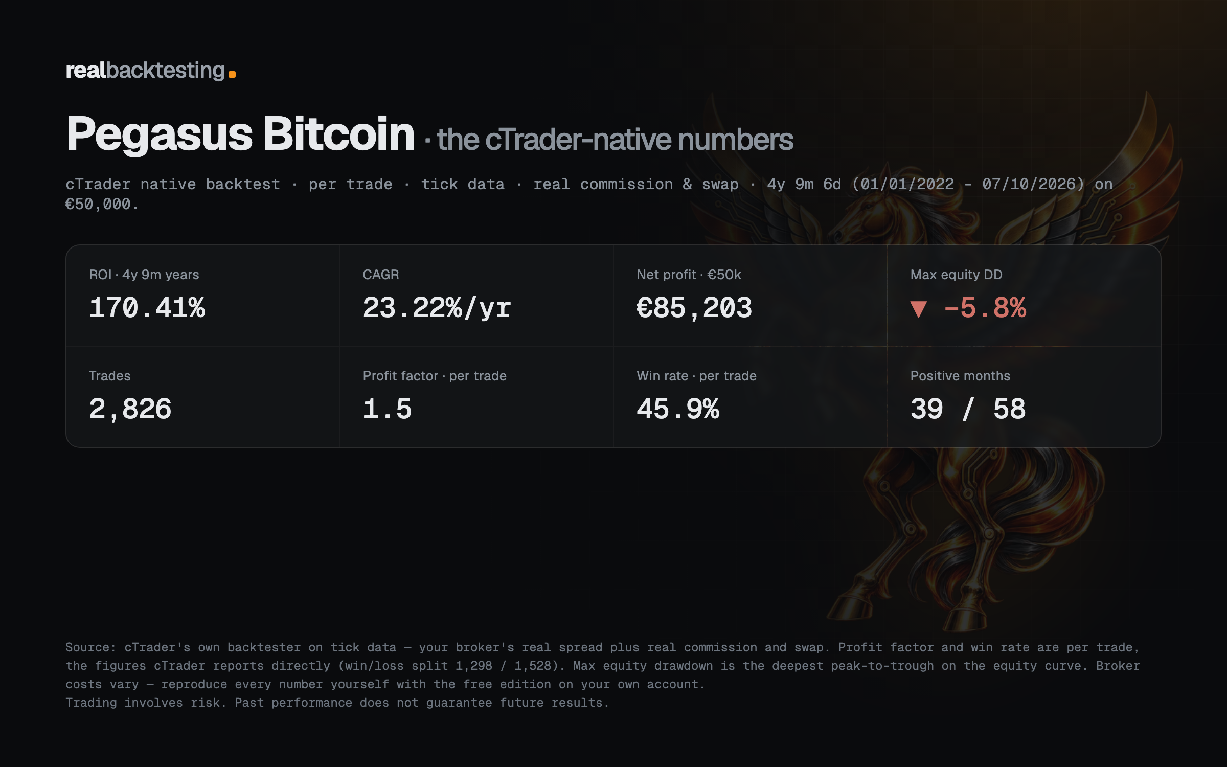 Trading product for realbacktesting Pegasus Bitcoin Free cBot Consistent Returns Fixed Risk %, image 2