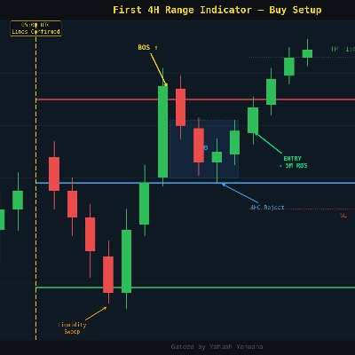 Trading product for first 4h candle of the day guide yahuah yahusha Indicator Key Levels BOS, image 1