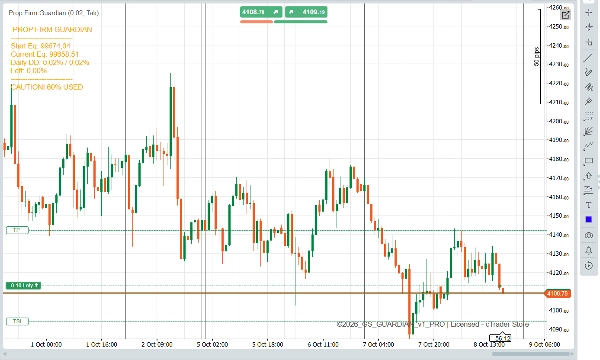 Trading product for Prop Guardian - Daily Equity Shield Индикатор Drawdown Monitor, image 3