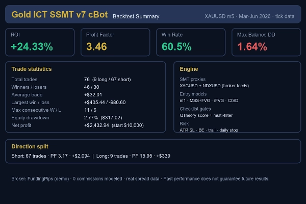 Trading product for Gold ICT SSMT v7 cBot cBot Premium/Discount  Fair Value Gap, image 2