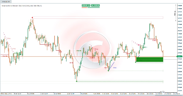 Ảnh "Advanced Market Structure  Bos,Choch,SwinLevels, Order Blog" được tải lên