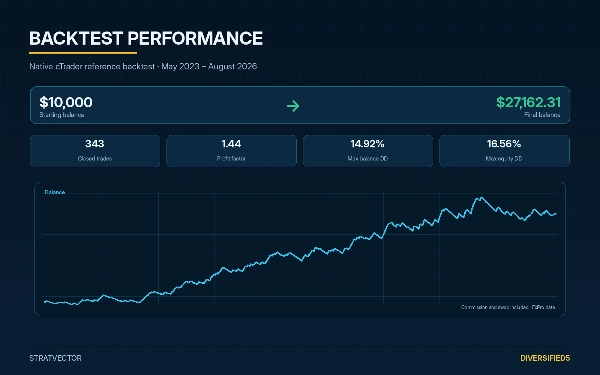 Trading product for StratVector Diversified5 - TEST VERSION cBot Position Sizer ADX, image 5