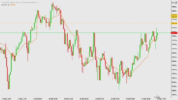 Trading product for twasunya Indicator Volume Moving Average, image 2