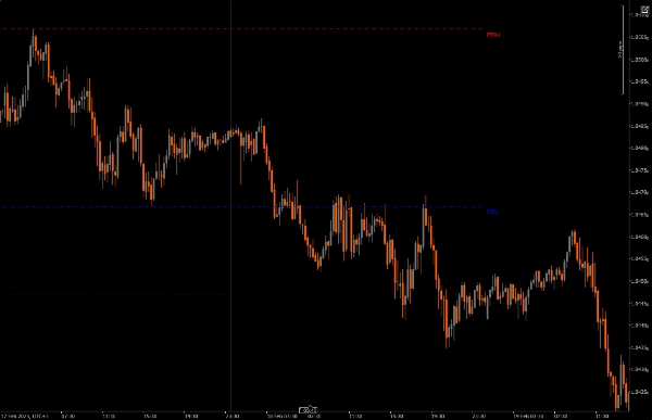صورة "Previous Day Liquidity Zones (PDH - PDL)" المحملة