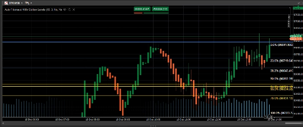 Gambar unggahan "Auto Fibonacci With Golden Levels"