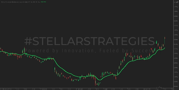 "[Stellar Strategies] Moving Averages Combined 1.0" uploaded image