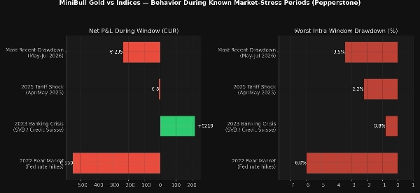 Trading product for MiniBullGoldVsIndicesBot cBot Stop Loss (SL) Manager ATR, image 4