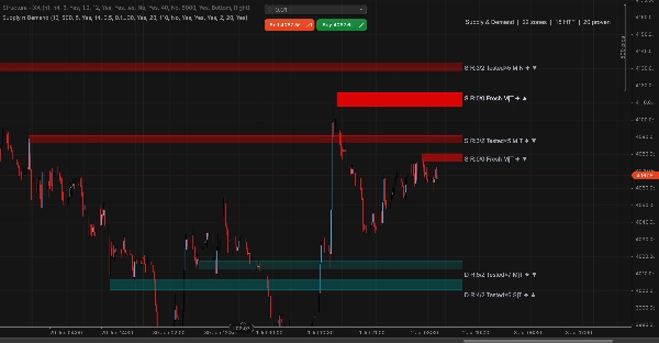 Trading product for Supply n Demand Indicator Volume Supply & Demand, image 2