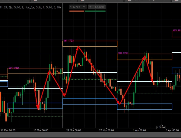 Trading product for MyZtrade W1 MN zones Indikator EMA Supertrend, image 5