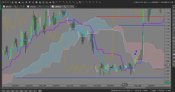 Trading product for Ichimoku Full Alarm Suite Indicatore Ichimoku, image 5