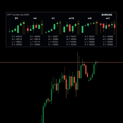 Trading product for MtfCandleLite Indicator Support & Resistance, image 1