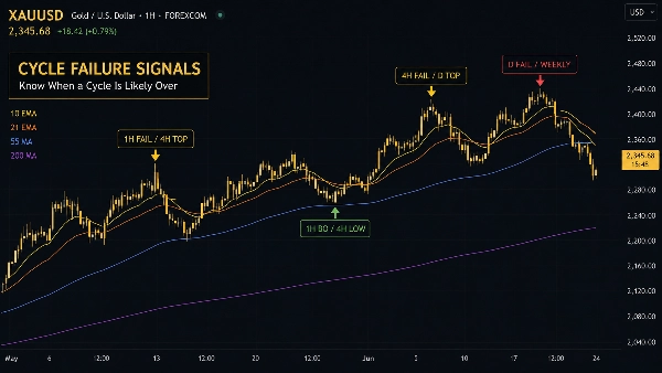 Trading product for AMS Hierarchical Market Cycle Mapper Pro Indicator Fibonacci EMA, image 8