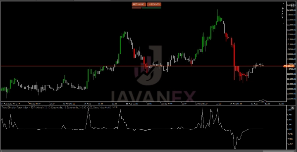 Загруженное изображение продукта "Trend Direction Force Index  - TDFI (Alerts)"