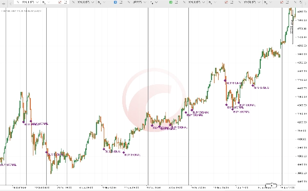 Trading product for THIS BURNS XAUUSD INDICATOR Indicator Signal Commodities, image 2