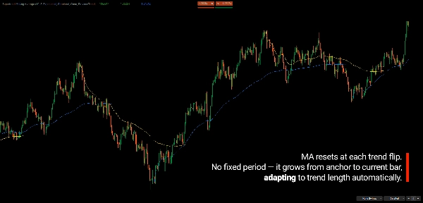 Trading product for Supertrend Moving Average Indicador Supertrend Moving Average, image 2